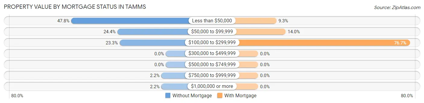 Property Value by Mortgage Status in Tamms