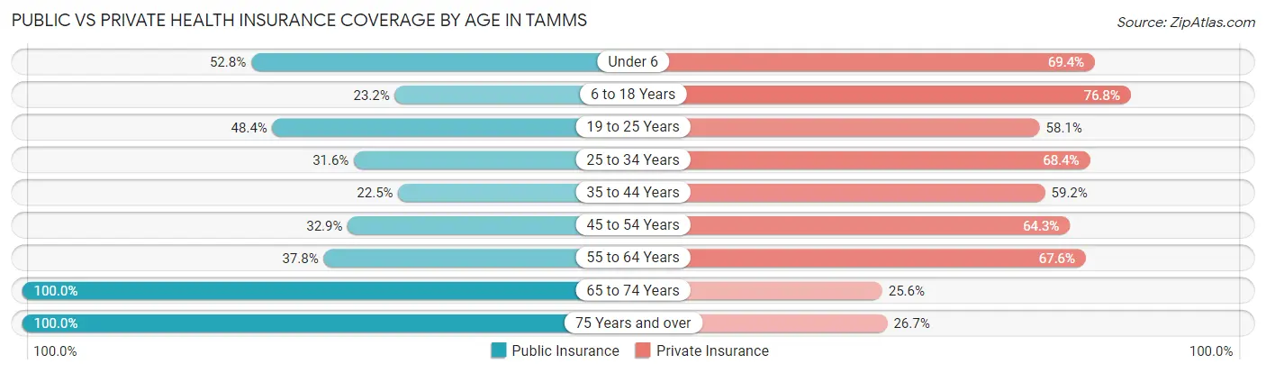 Public vs Private Health Insurance Coverage by Age in Tamms