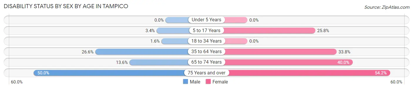 Disability Status by Sex by Age in Tampico