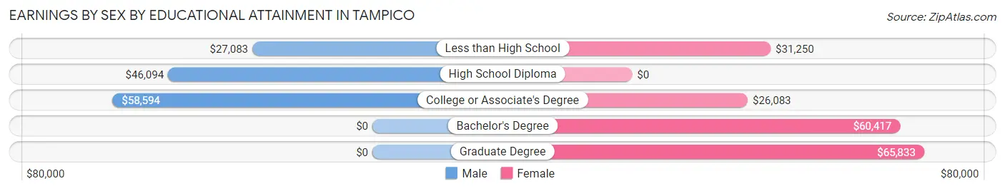 Earnings by Sex by Educational Attainment in Tampico