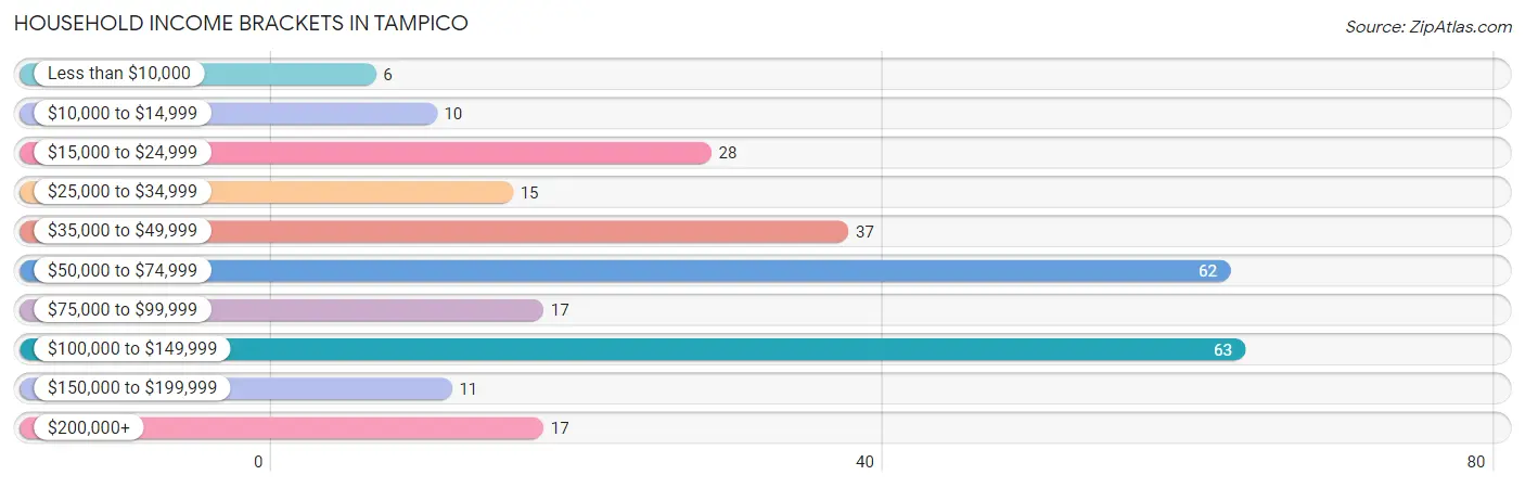 Household Income Brackets in Tampico