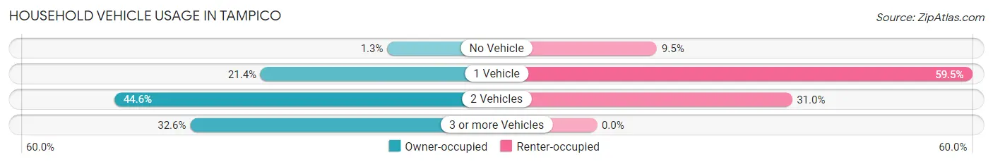 Household Vehicle Usage in Tampico
