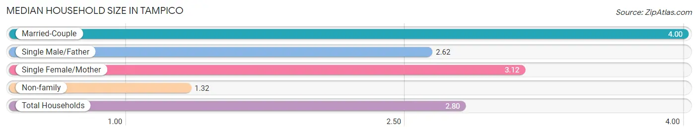 Median Household Size in Tampico