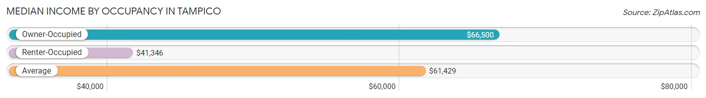 Median Income by Occupancy in Tampico