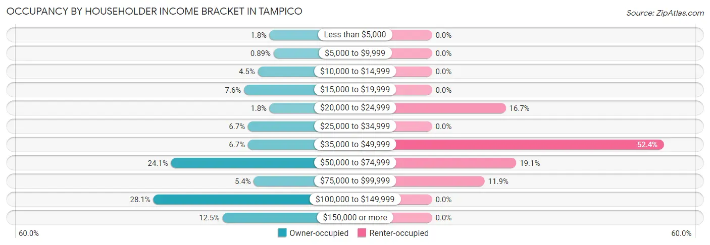 Occupancy by Householder Income Bracket in Tampico