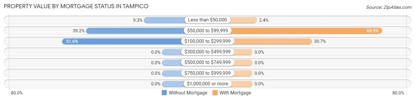 Property Value by Mortgage Status in Tampico