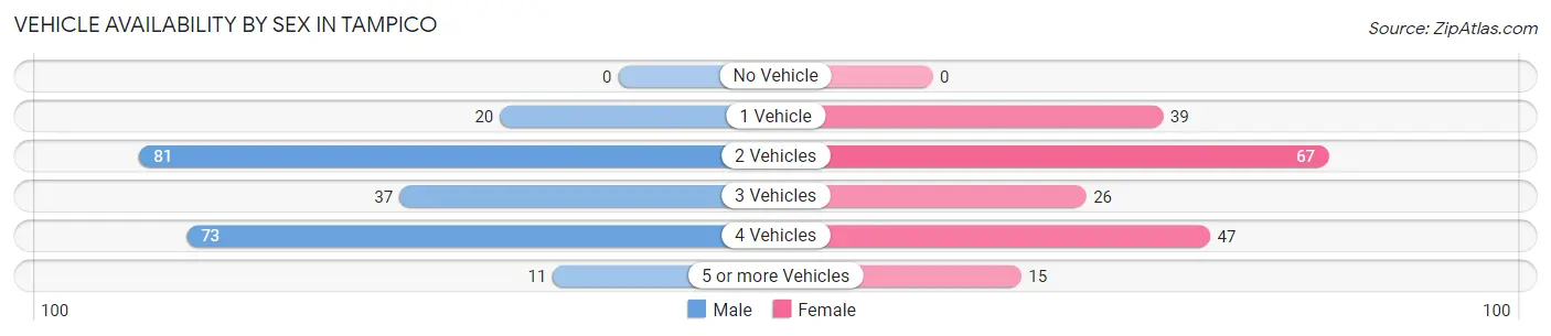 Vehicle Availability by Sex in Tampico