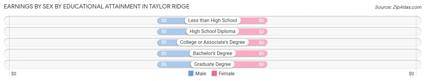 Earnings by Sex by Educational Attainment in Taylor Ridge