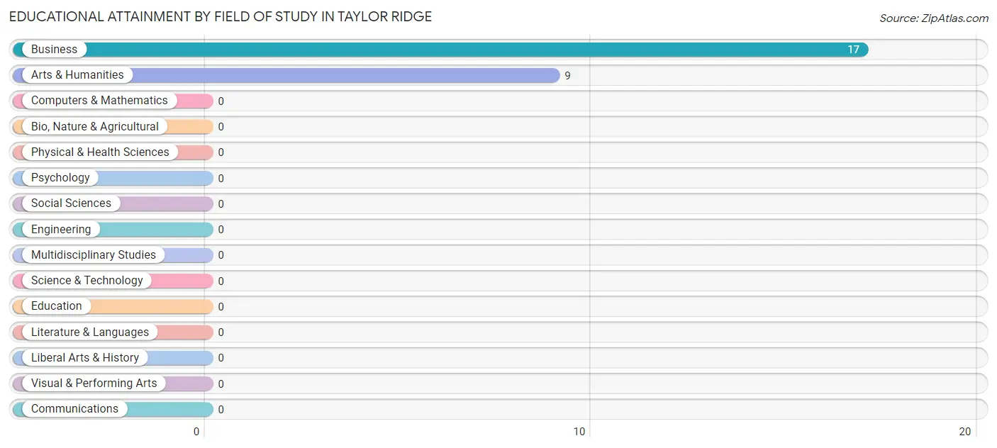 Educational Attainment by Field of Study in Taylor Ridge