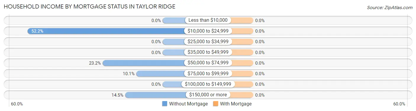 Household Income by Mortgage Status in Taylor Ridge