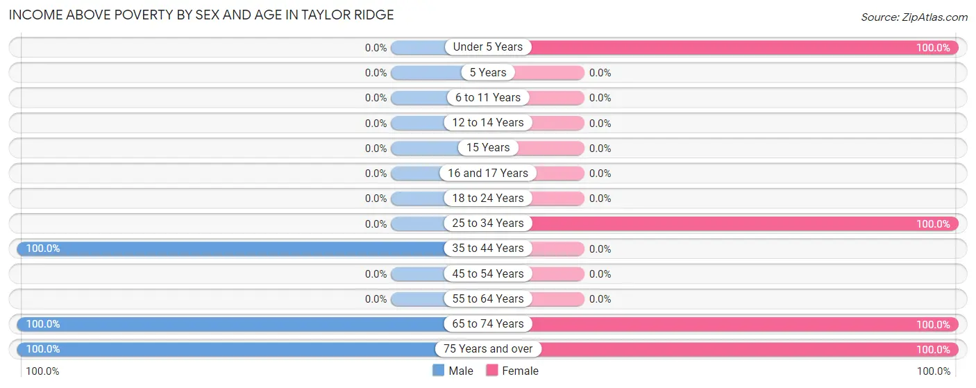 Income Above Poverty by Sex and Age in Taylor Ridge