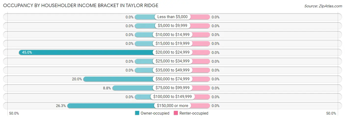 Occupancy by Householder Income Bracket in Taylor Ridge