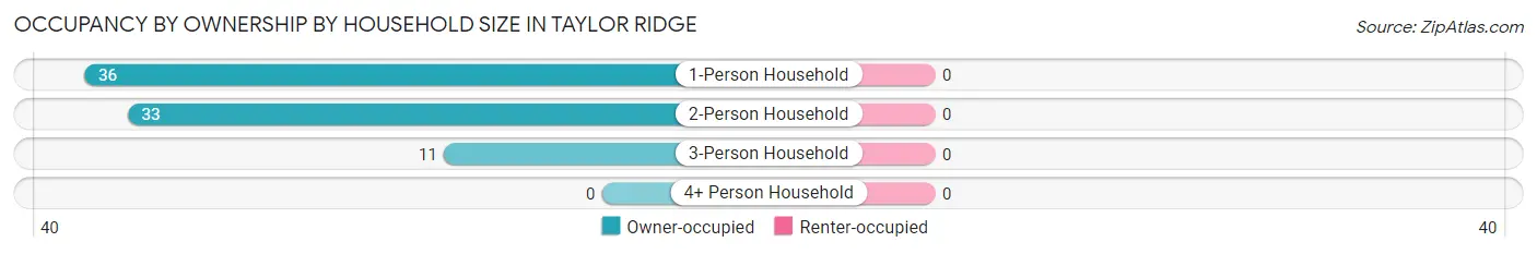 Occupancy by Ownership by Household Size in Taylor Ridge