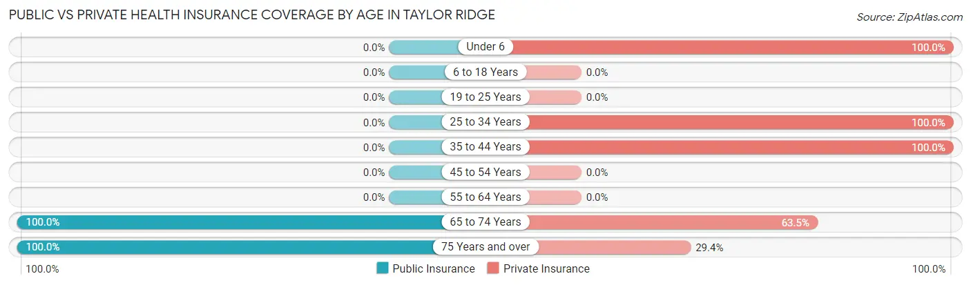 Public vs Private Health Insurance Coverage by Age in Taylor Ridge