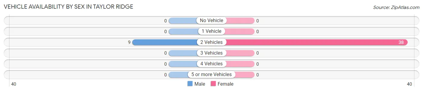 Vehicle Availability by Sex in Taylor Ridge