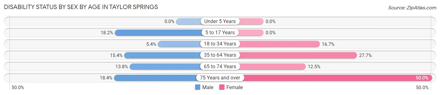 Disability Status by Sex by Age in Taylor Springs