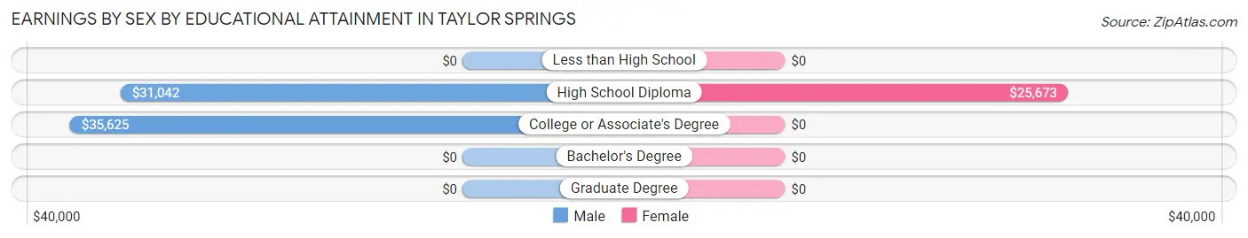 Earnings by Sex by Educational Attainment in Taylor Springs
