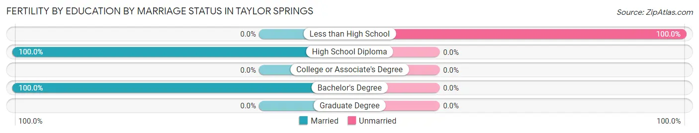 Female Fertility by Education by Marriage Status in Taylor Springs