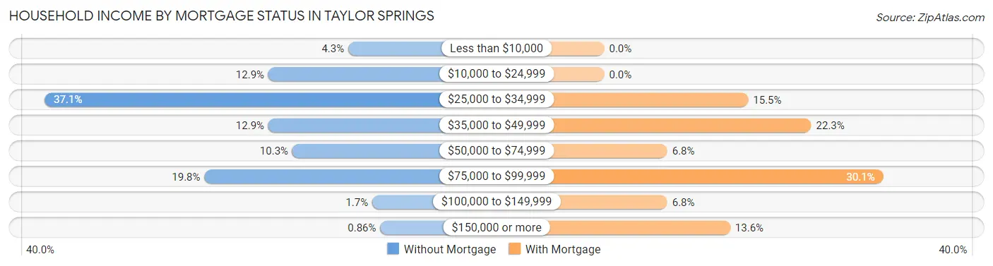 Household Income by Mortgage Status in Taylor Springs