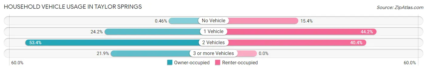 Household Vehicle Usage in Taylor Springs
