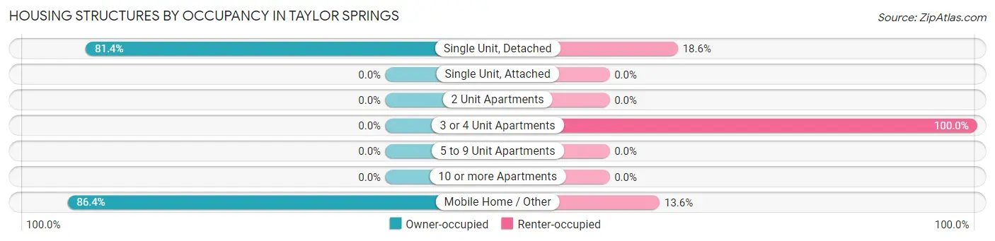 Housing Structures by Occupancy in Taylor Springs