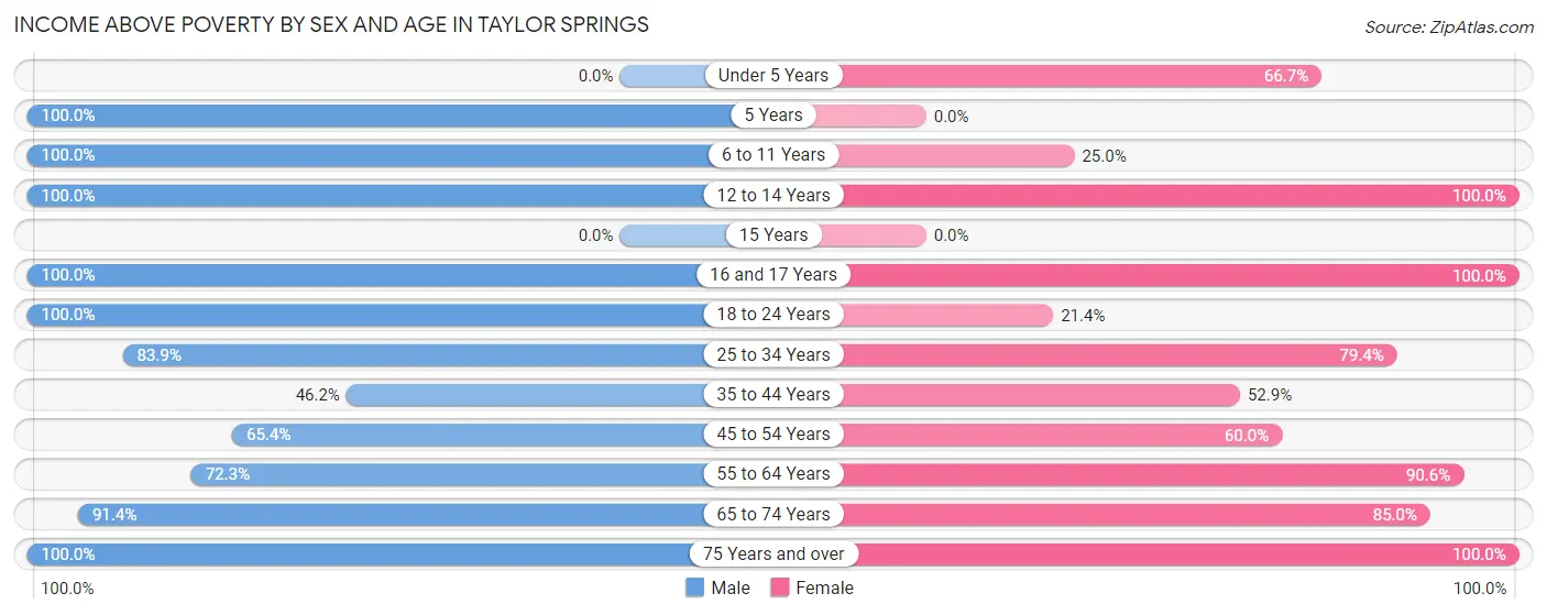 Income Above Poverty by Sex and Age in Taylor Springs