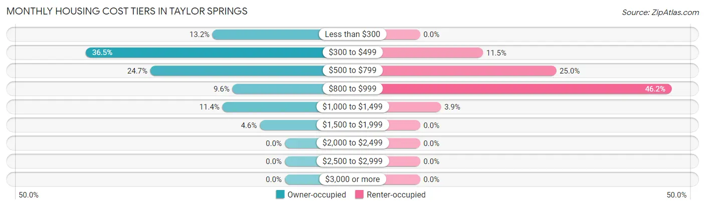 Monthly Housing Cost Tiers in Taylor Springs