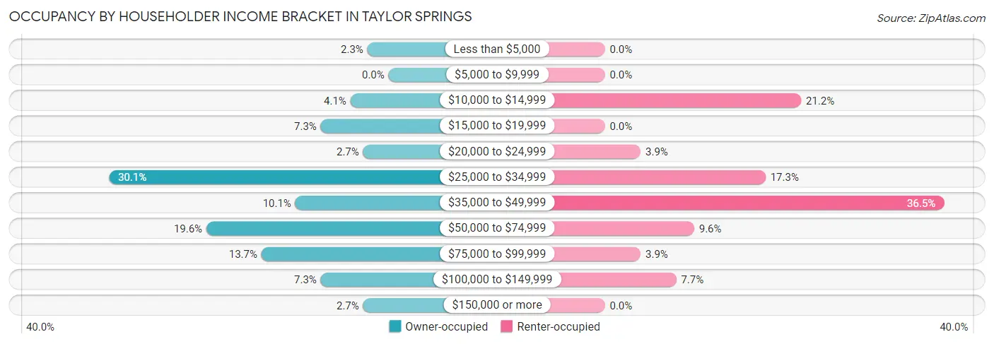 Occupancy by Householder Income Bracket in Taylor Springs