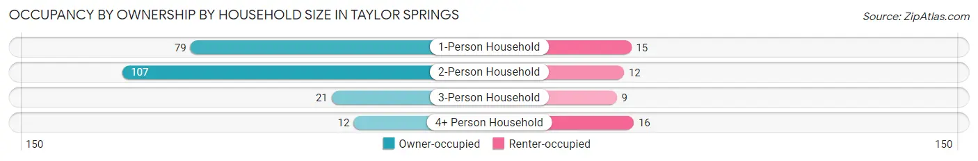 Occupancy by Ownership by Household Size in Taylor Springs