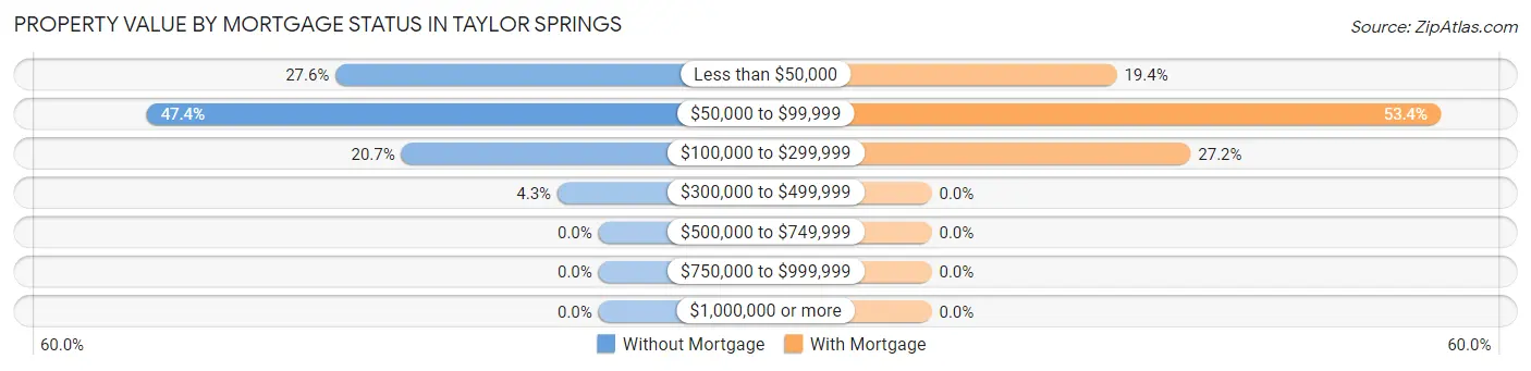 Property Value by Mortgage Status in Taylor Springs