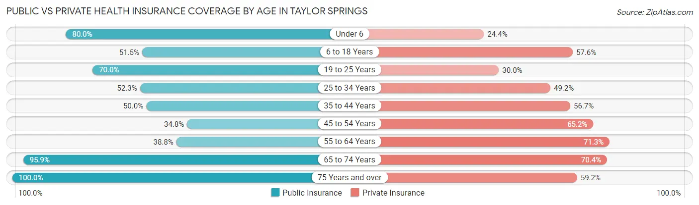 Public vs Private Health Insurance Coverage by Age in Taylor Springs