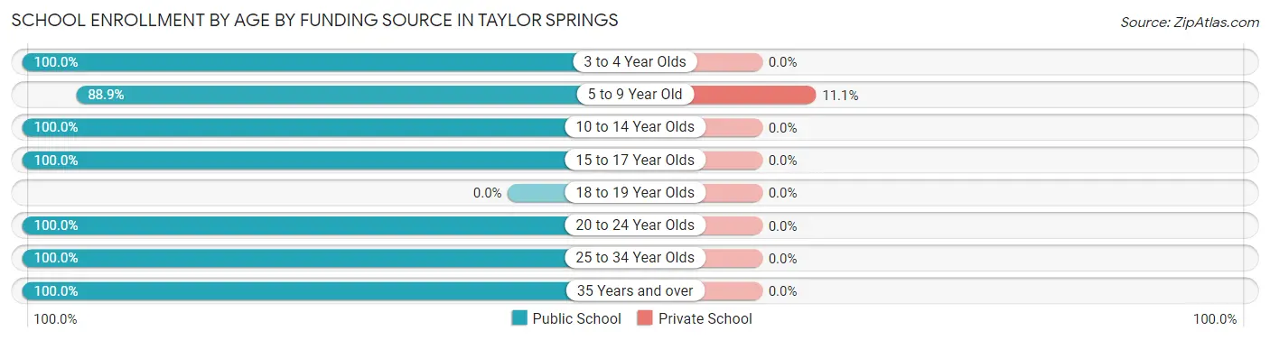 School Enrollment by Age by Funding Source in Taylor Springs