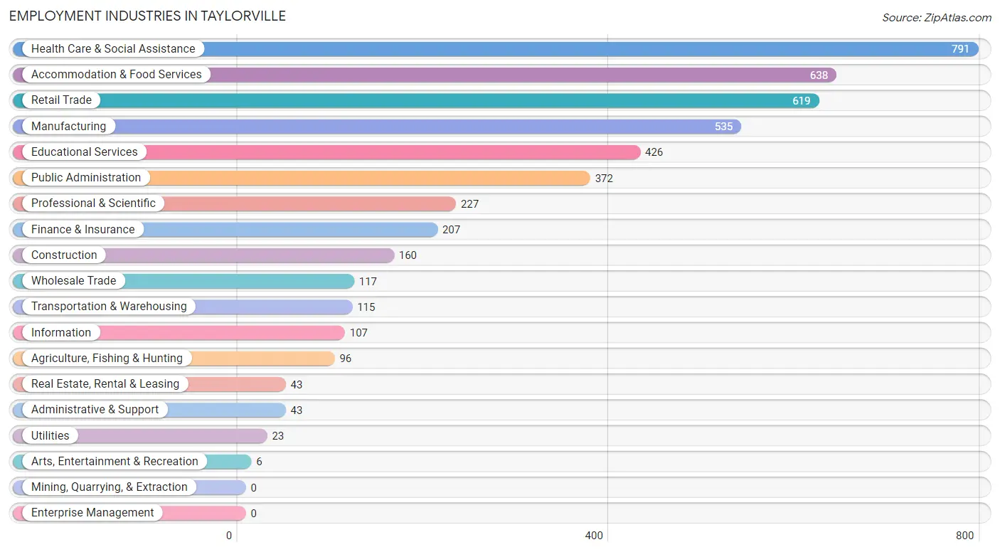 Employment Industries in Taylorville