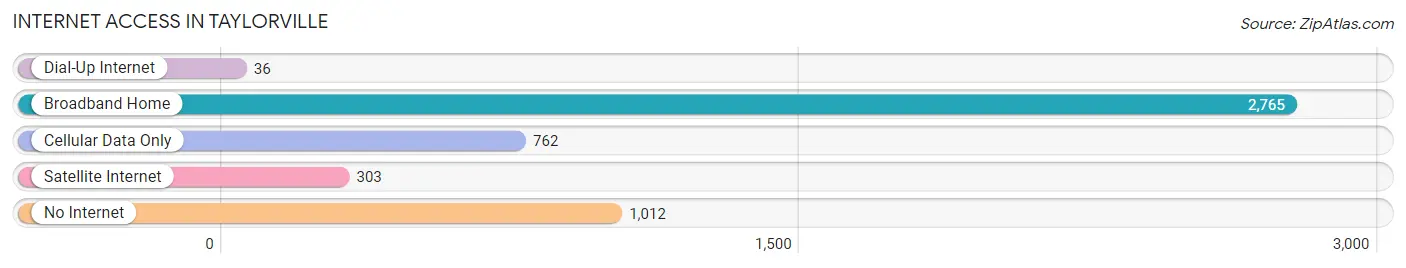 Internet Access in Taylorville