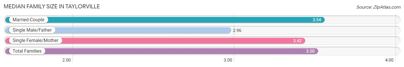 Median Family Size in Taylorville