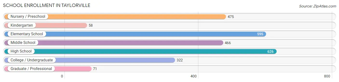 School Enrollment in Taylorville