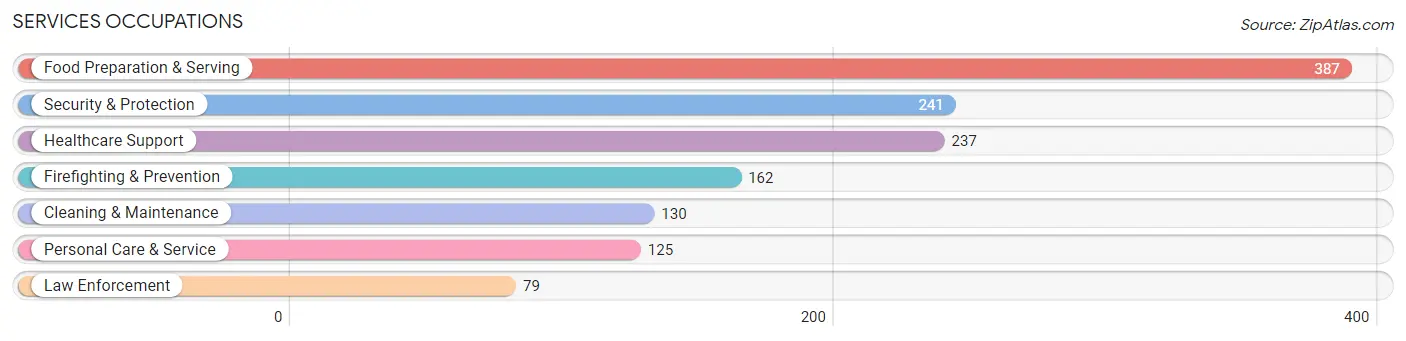 Services Occupations in Taylorville