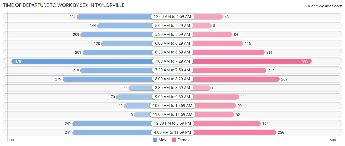 Time of Departure to Work by Sex in Taylorville