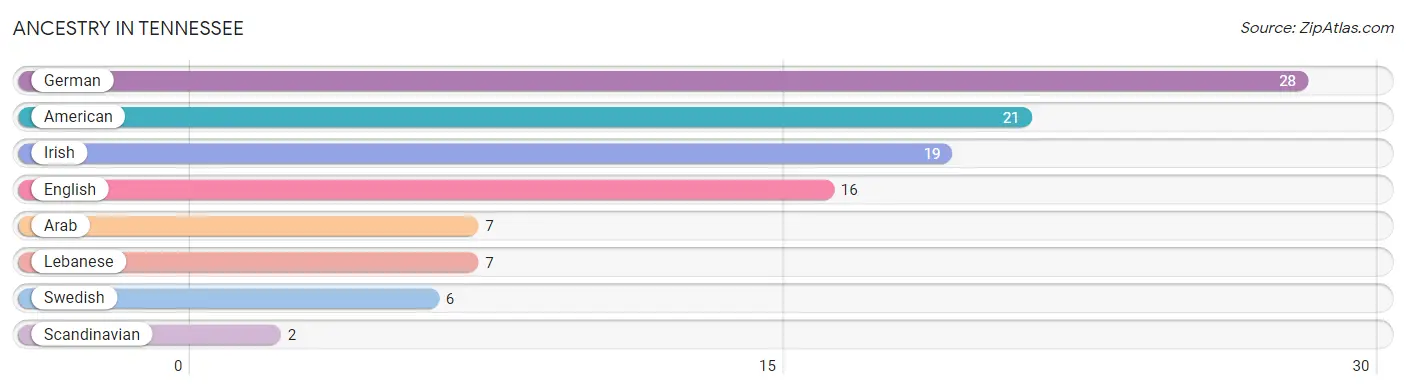 Ancestry in Tennessee