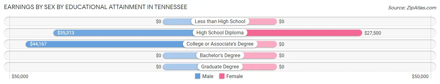 Earnings by Sex by Educational Attainment in Tennessee
