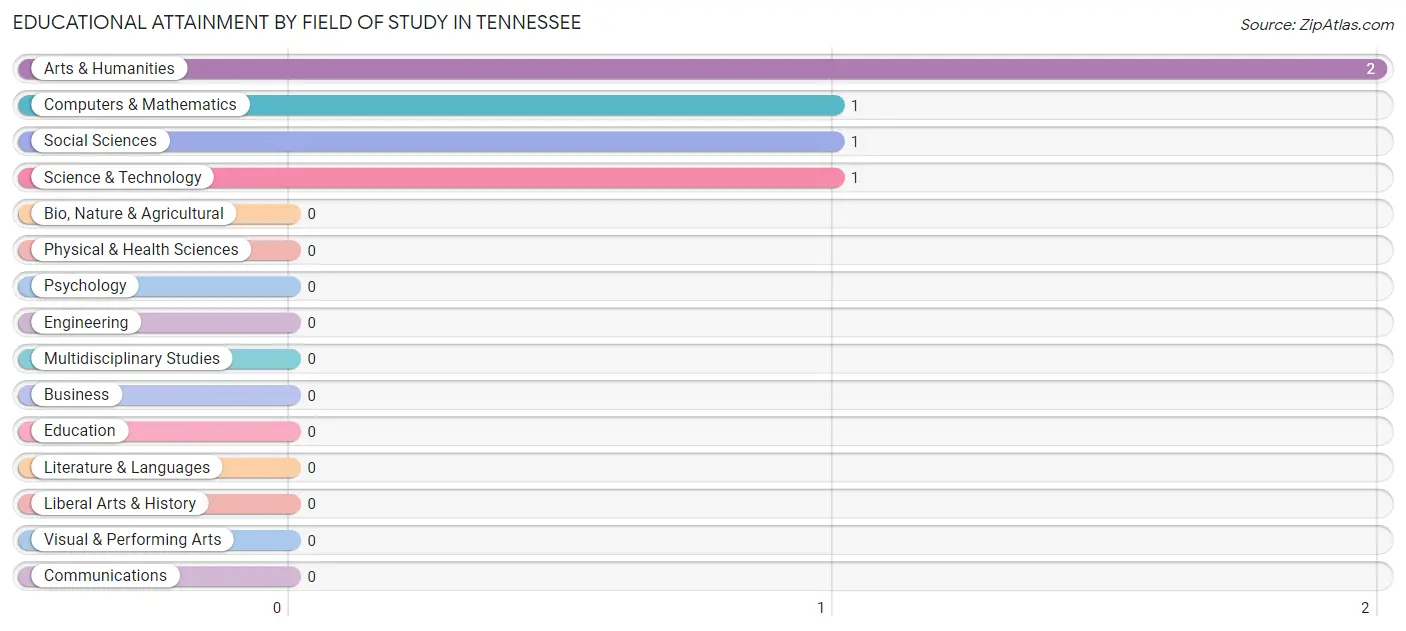 Educational Attainment by Field of Study in Tennessee