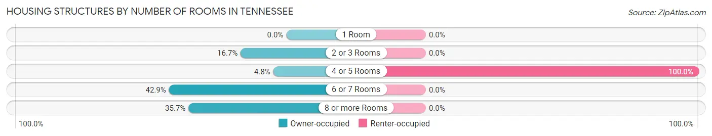Housing Structures by Number of Rooms in Tennessee