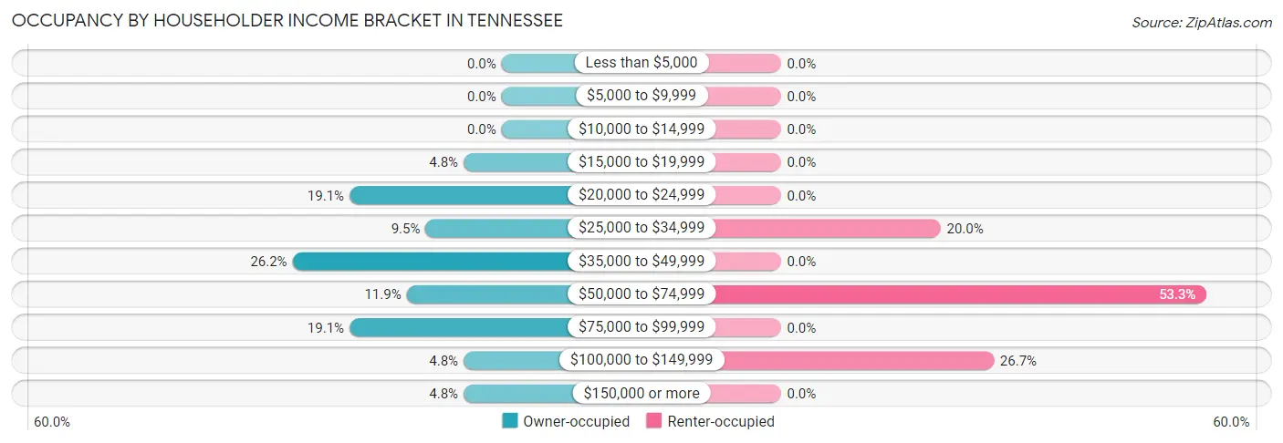 Occupancy by Householder Income Bracket in Tennessee
