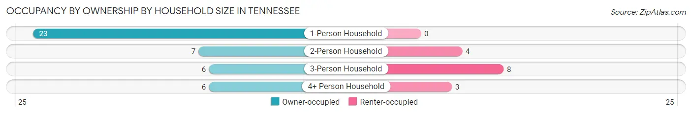Occupancy by Ownership by Household Size in Tennessee