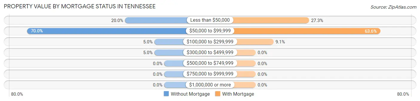 Property Value by Mortgage Status in Tennessee