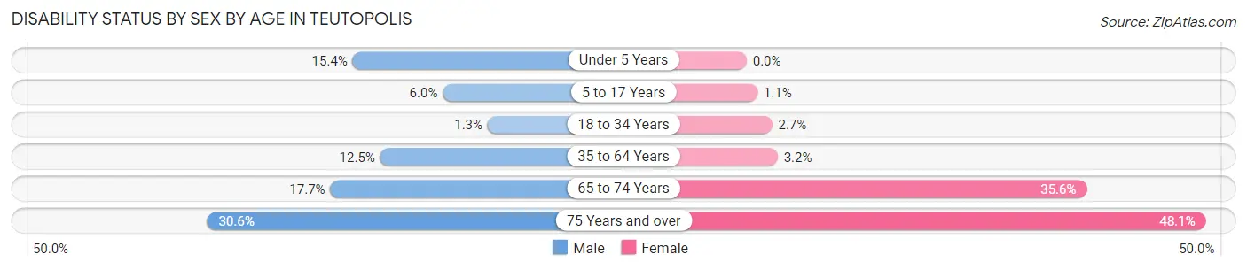 Disability Status by Sex by Age in Teutopolis