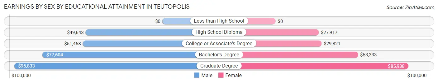 Earnings by Sex by Educational Attainment in Teutopolis
