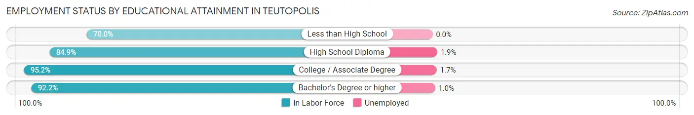 Employment Status by Educational Attainment in Teutopolis