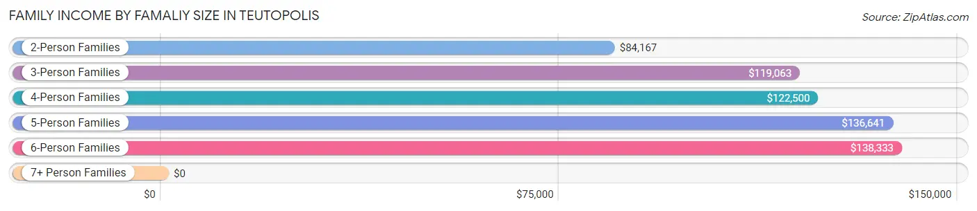 Family Income by Famaliy Size in Teutopolis