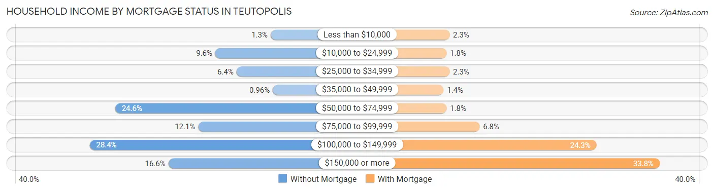 Household Income by Mortgage Status in Teutopolis